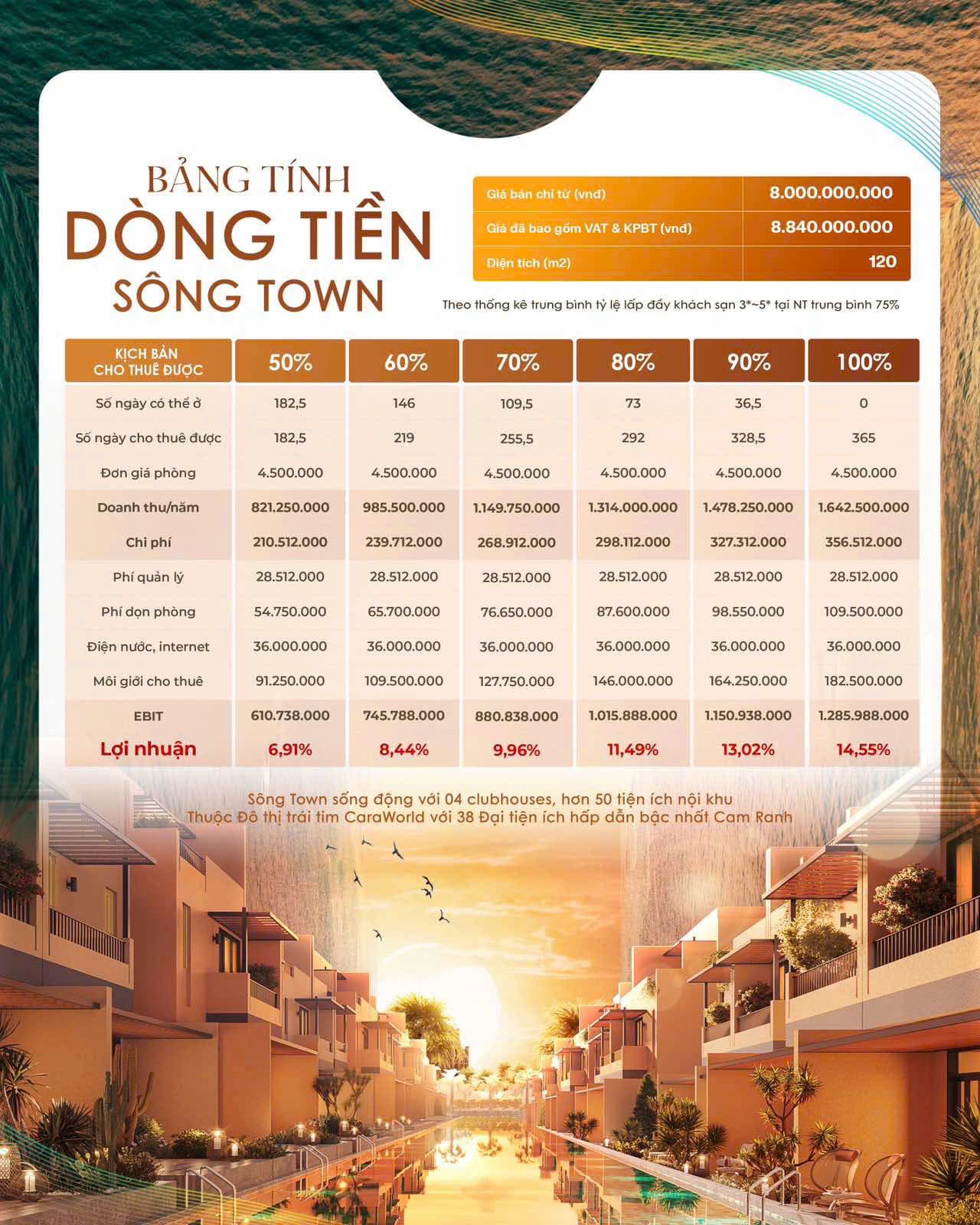 Bảng tính dòng tiền đầu tư Caraworld Cam Ranh